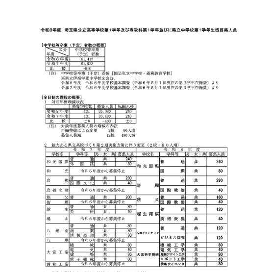 令和8年度埼玉県公立高校入試、募集人員400人減