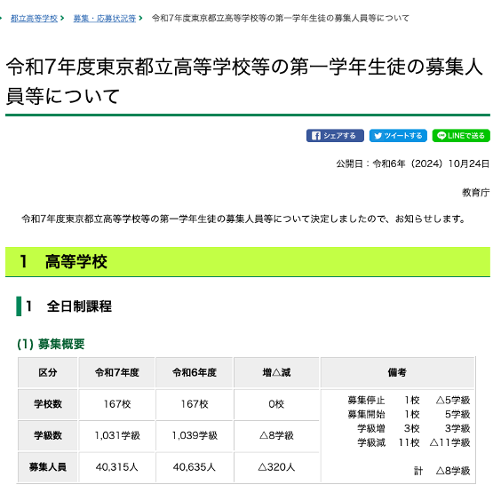 東京都、令和7年度都立高の募集人員を発表_前年から320人減