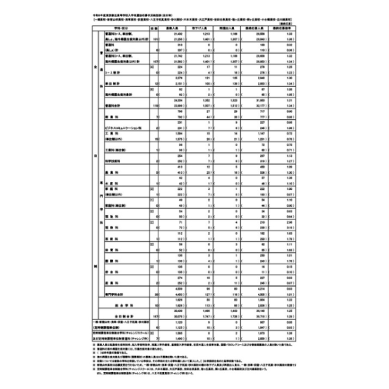 令和8年度都立入試、最終応募状況_新宿2.21倍