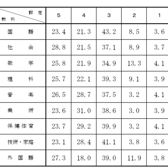 千葉県公立入試、中3生の評定分布を公表