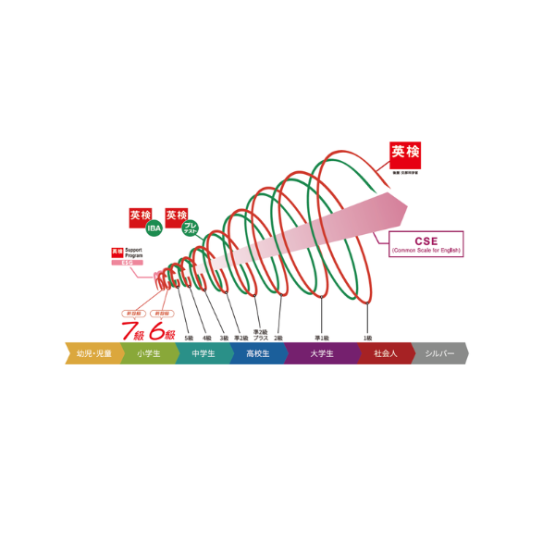 英検、2026年度第3回検定から6級・7級を新設