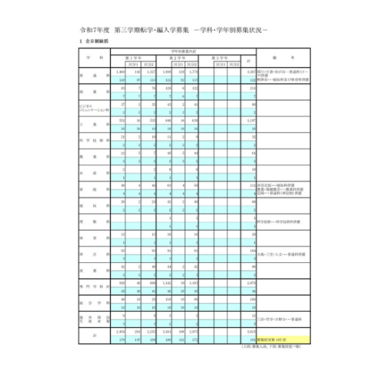 都立高校、令和7年3学期の転学・編入学試験の実施予定を公表_全日制165校で募集