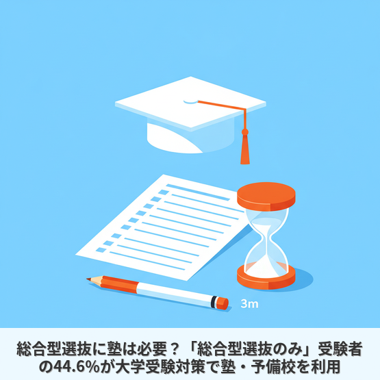 総合型選抜に塾は必要？「総合型選抜のみ」受験者の44.6％が大学受験対策で塾・予備校を利用