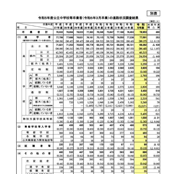 東京都、公立中卒業者の進路調査を発表