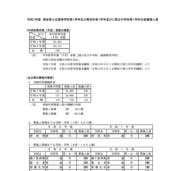 令和7年度埼玉県公立校、募集人員120人減